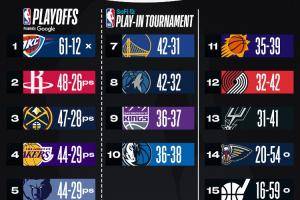 开云娱乐-最新排名：湖&amp;熊保底西部前10 快船第6 活塞胜场三倍于上赛季